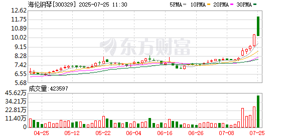 300329，复牌！年内累计涨幅超过100%
