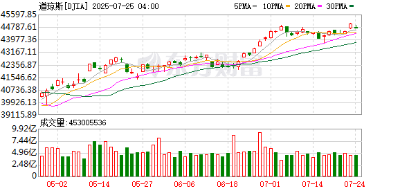 美股表现分化：纳指、标普续创新高 特斯拉跌超8%