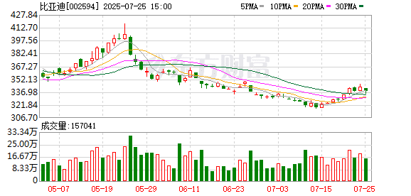 冲上热搜！「汽车疯狂转圈失控」？比亚迪最新回应！