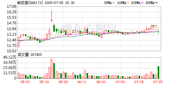 利空突袭！希荻微自曝或对韩国子公司失去控制 后者3名董事涉嫌窃取商业秘密