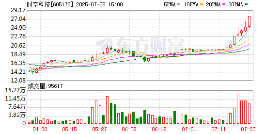 提前涨停！时空科技实控人筹划公司控制权变更事项 股票25日起继续停牌