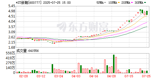 *ST新潮宣布董事会、监事会换届完成 伊泰系候选人高票当选 投票参与度超八成