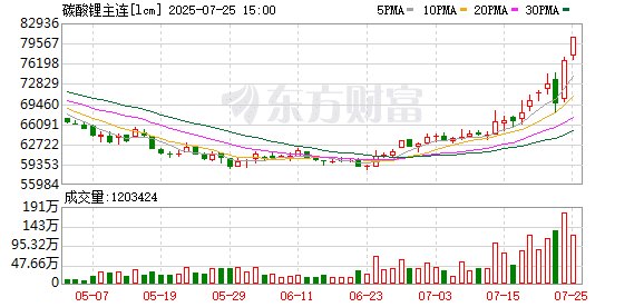 价格自底部反弹超30% 3股获主力资金大幅抢筹！