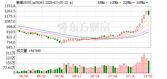 大商所：调整焦煤期货JM2509合约交易限额