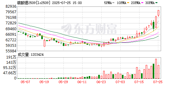 广期所：调整碳酸锂期货LC2509合约交易限额