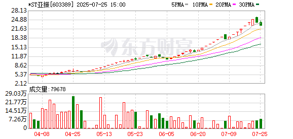 上交所：对*ST亚振等异常波动风险警示股票、上纬新材等严重异常波动股票重点监控
