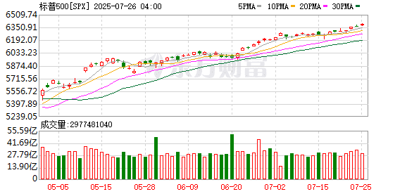 标普500与纳指连创新高！特朗普：美国与欧盟关税谈判或将达成协议