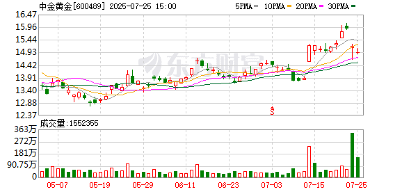 三家官网已变黑白！中金黄金市值蒸发超50亿 6名学生遇难最新细节披露