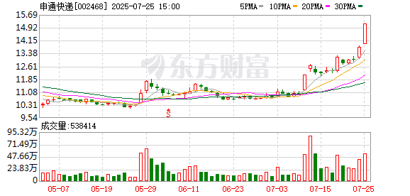 菜鸟「瘦身」：申通拟3.62亿收购丹鸟物流 剑指高端快递市场
