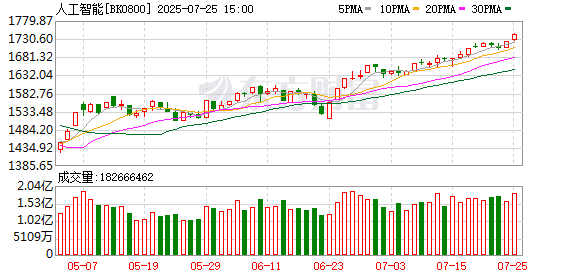 世界人工智能大会开幕！滞涨+机构调研概念股出炉
