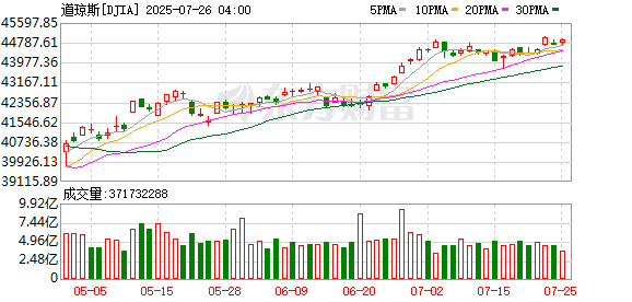 美股三大指数集体收涨 纳指、标普再创新高 特斯拉涨超3%