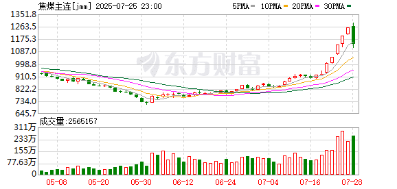 国内商品期市夜盘收盘全线下跌 焦煤、焦炭收跌超7%
