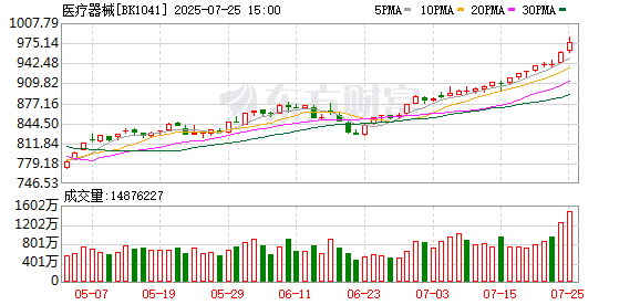 多股涨幅翻倍！这一板块频获加仓 什么情况？