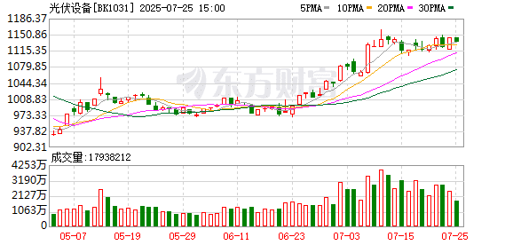 「反内卷」持续 光伏行业何时迎来拐点