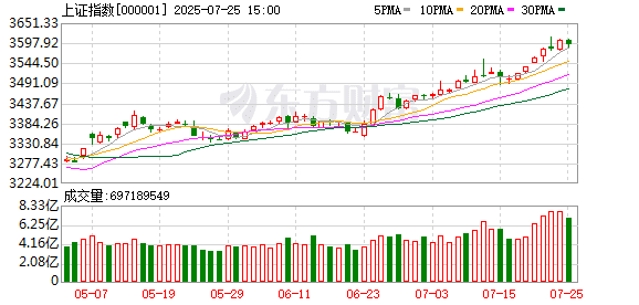 重回3600点 A股将何去何从？这次有何不一样