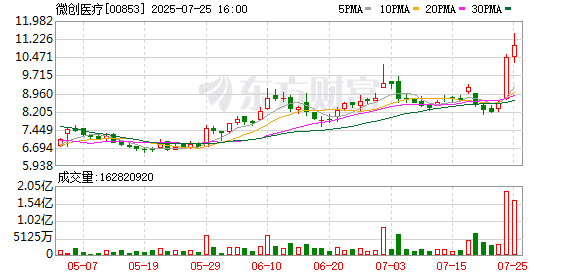 暴涨34%！上海国资出手！成为微创医疗的重要战略股东