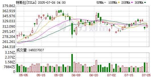 特斯拉将在旧金山湾区推出Robotaxi服务？监管机构：尚未获准