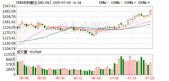 机构预测全年业绩有望增长的PEEK材料概念股仅7只（附名单）