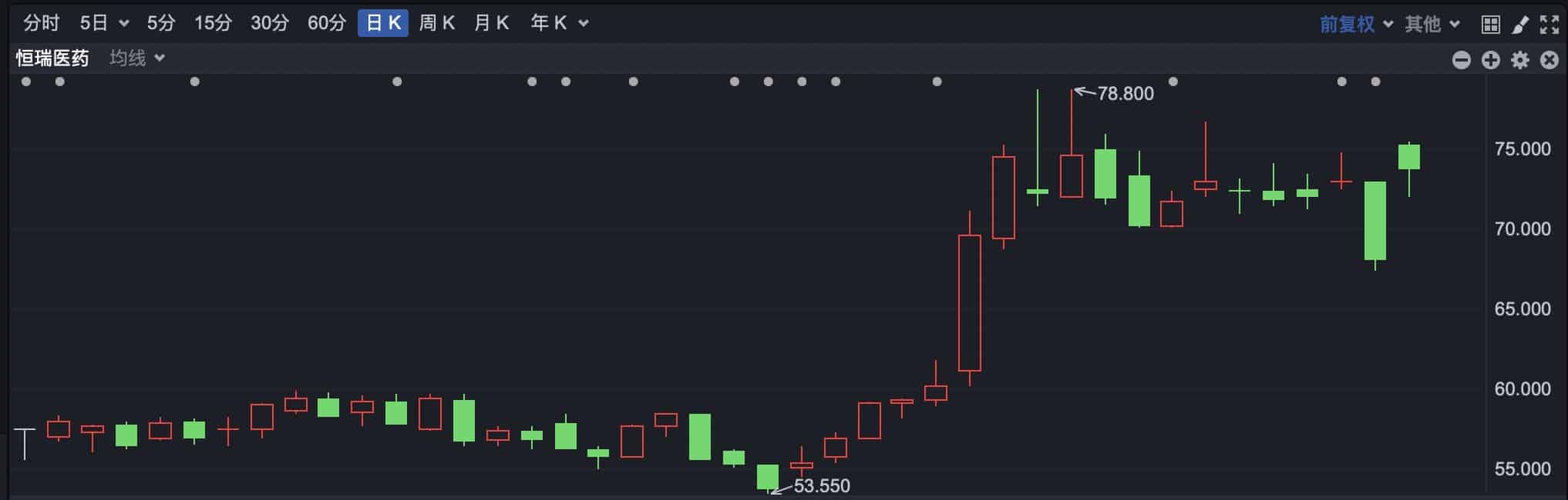 港股小幅高开 恒瑞医药H股涨超10%