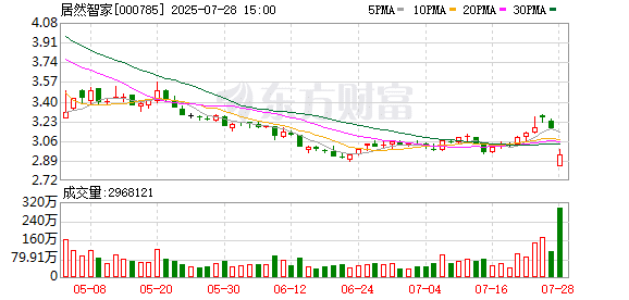 居然智家开盘跌停 公司回应董事长跳楼传闻