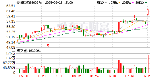 创新药BD热潮持续 恒瑞医药与GSK达成125亿美元组合授权协议