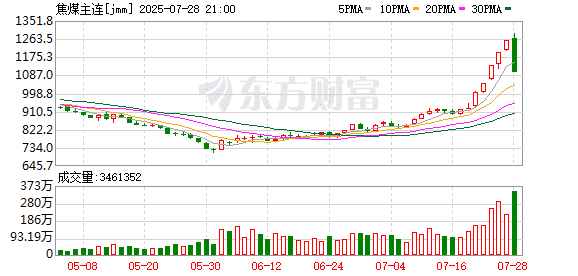 多品种跌停！焦煤领跌 交易逻辑变了？