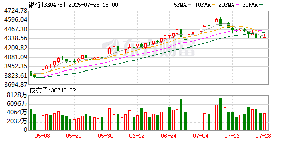 净利增超10%！4家银行业绩预喜！公募持仓银行股比例持续回升