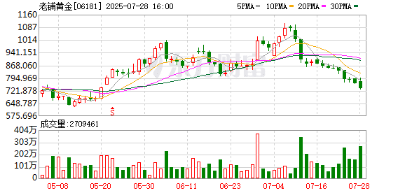 老铺黄金上半年经调整净利预增近三倍 在单个商场平均收入近5亿元