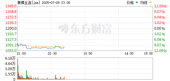 大商所焦煤主力合约跌超11%
