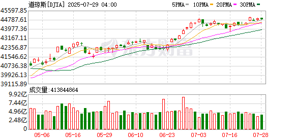 美股三大指数收盘涨跌不一 热门科技股多数上涨