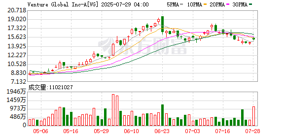 美国最大LNG公司之一完成150亿美元融资 全力加码对欧天然气出口
