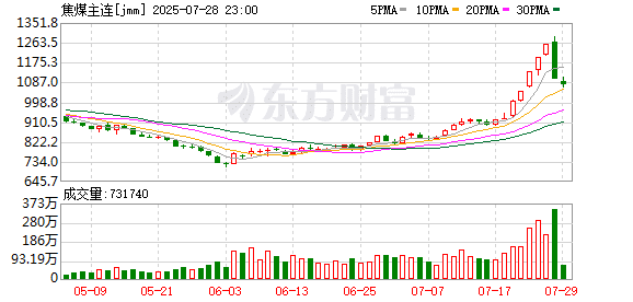 「黑色星期一」！热门期货品种的调整仍在继续