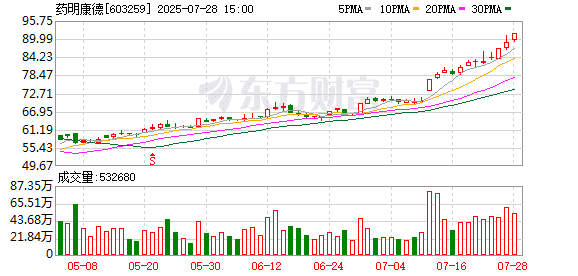 药明康德交出「史上最强」半年报 今年分红+回购或达70亿