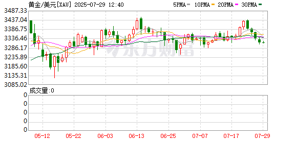 高喊4000美元！富达国际：黄金牛市年均能涨20% 目前并未严重高估