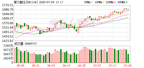 【风口研报】AI商业化持续落地 算力需求仍存在较大增长空间