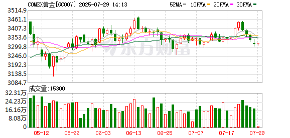 金价跌破3310美元 特朗普：美联储必须降息