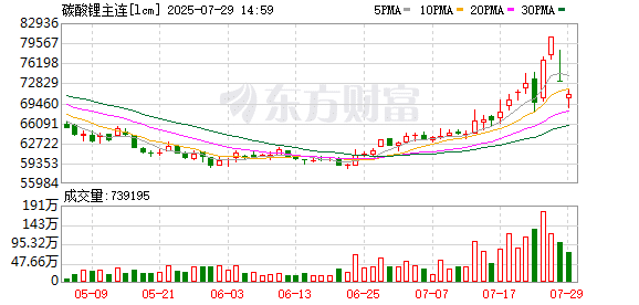 风控措施收紧、持仓大幅下降 碳酸锂主力期价周一跌停