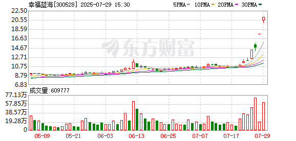 豆瓣8.6分！这部电影预测票房超30亿元！300528已大涨近80%！