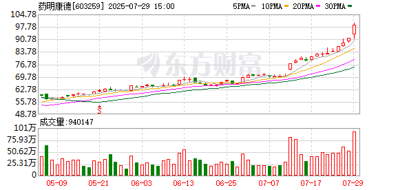 药明康德：调整回购股份价格上限至不超过114.15元/股