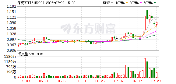 午后突然大反攻！外围传来重磅！煤炭ETF由跌转涨
