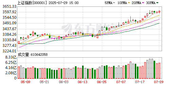新高之后又新高！一文看懂今天的A股有多精彩