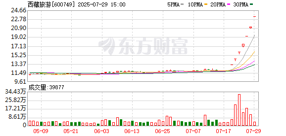 7月29日涨停复盘：48只股涨停 西藏旅游7连板