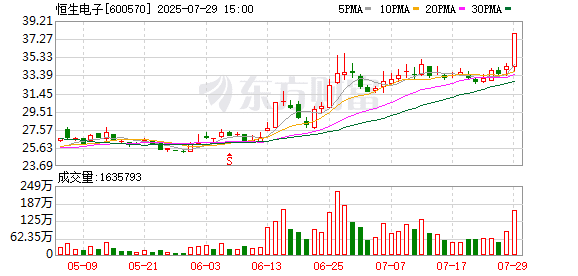 牛市「急先锋」突发涨停！恒生电子回应与蚂蚁数科合作传闻