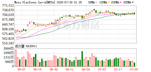 销售额同比增超两倍 ！Meta这款AI眼镜火了 新一代产品或9月亮相