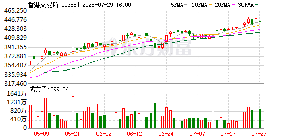 下调最低上落价位！港交所最新宣布！股票结算拟T+2缩短为T+1