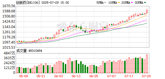 利好突袭！创新药赛道全线爆发！后市如何演绎