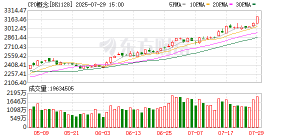 历史新高！中际旭创股价突破200元
