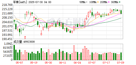 摩根大通：首款折叠屏iPhone将于明年9月登场，售价1999美元