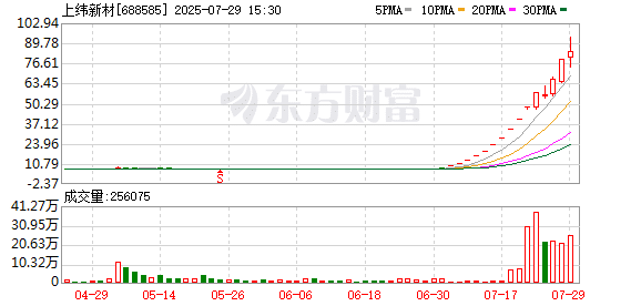 15天暴涨超1000%！上纬新材再度走强 盘中一度大涨超17%