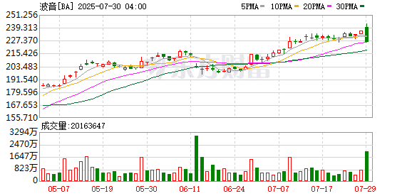 波音Q2亏损大幅度缩减 CEO称2025是「逆转之年」